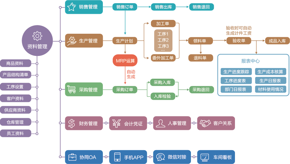 未来天择ERP系统